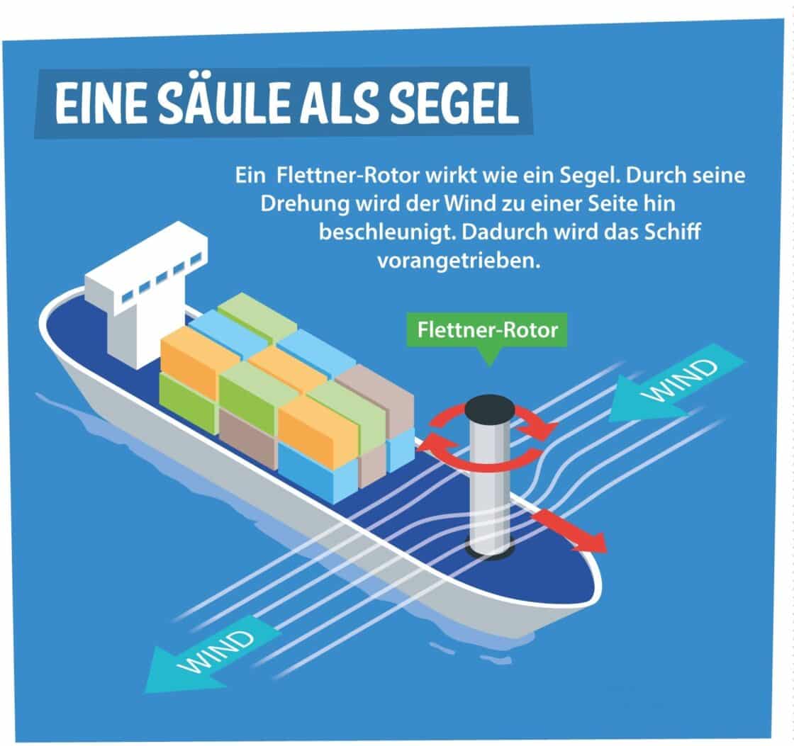 Erklärgrafik: Funktionsweise des Flettner-Rotors - ein alternativer Schiffsantrieb; Grafik: S. Stein