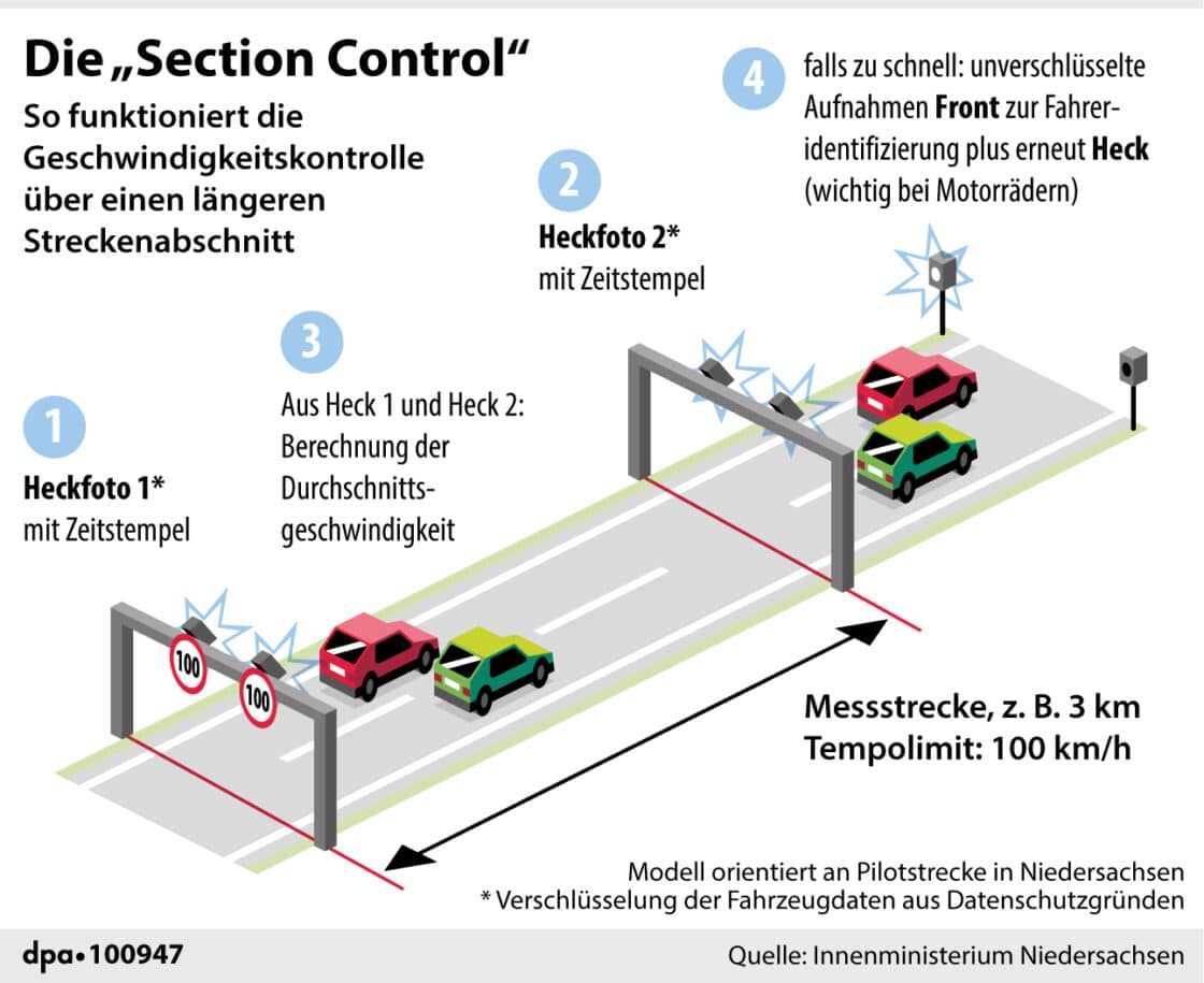 Erklärgrafik: Die Geschwindigkeits-Abschnittskontrolle (Section Control); Querformat 110 x 90 mm; Redaktion: M. Perseke; Grafik: Bökelmann