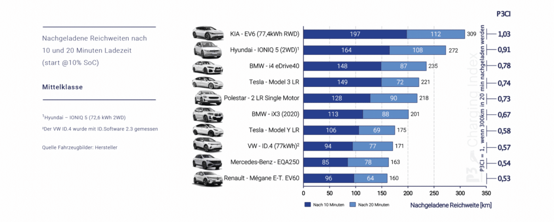 P3 Charging Index: Mittelklasse-Elektroautos